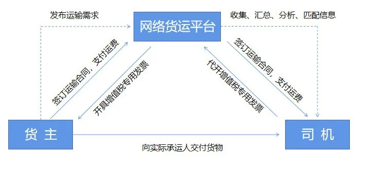 2022年网络货运治理暂行步伐迎来新修订，，，，物盛行业整合期即将到来！- 物流新闻 - 海南洋浦航力物流有限公司