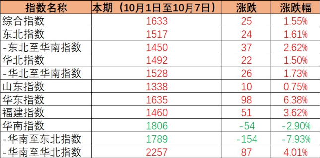 内贸海运市场需求坚持稳固指数环比下跌，，本期（2022年12月17日至12月23日）内贸集装箱运价四条流向指数周全下跌。。。