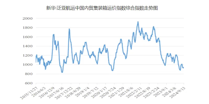 运价小幅上涨，，本期（9月7~13日）中海内贸集运指数报941点