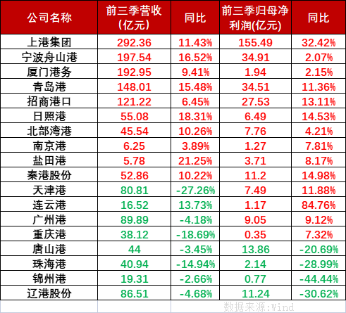2022年12月第一周（12月5~12日）内贸海运集装箱运费报价（佛山?海内部分口岸）