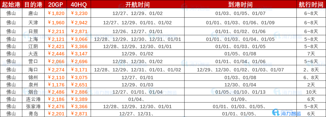 2022年12月最后一周（12月26日~2023年01月02日）海运集装箱运费报价（佛山?海内部分口岸）
