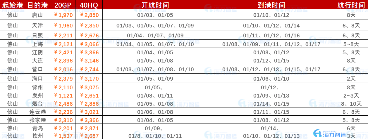 2023年2月28日~3月5日东莞河源珠海至山东各口岸内贸海运运费报价  -- 云顶国际物流