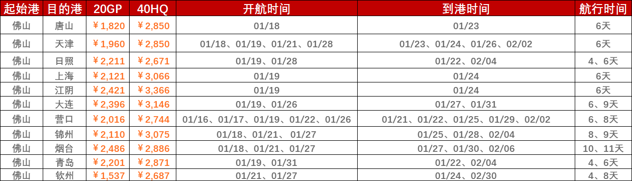 内贸海运市场需求小幅回落，，，，，本期（2022年12月24日至12月30日）内贸集装箱运价指数环比下跌。。。。。。