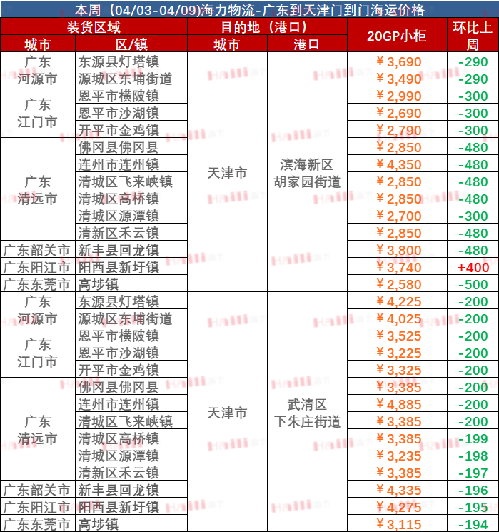 12月9~15日本期中海内贸集装箱运价指数小幅下跌报1148点  --  云顶国际物流
