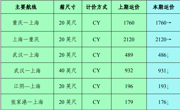 本期中海内贸集装箱运价指数“三涨三跌” 四只流向子指数所有上涨  --  云顶国际物流