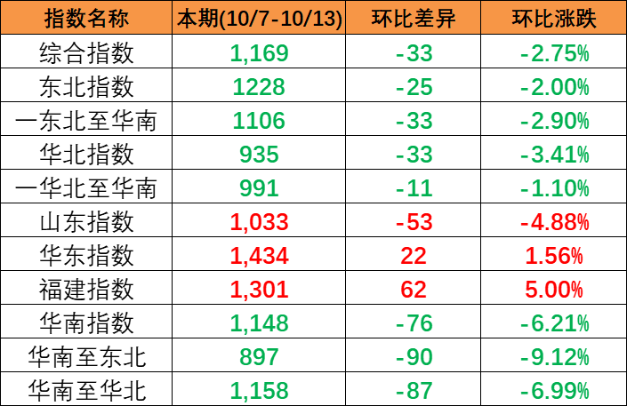 本期（5月25~31日）中海内贸集运指数泛起”南强北弱“ 报958点  --  云顶国际物流