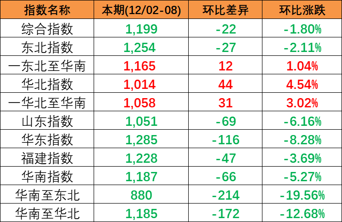 本期2023年7月28日~8月03日佛山到天津内贸海运集装箱报价  --  云顶国际物流