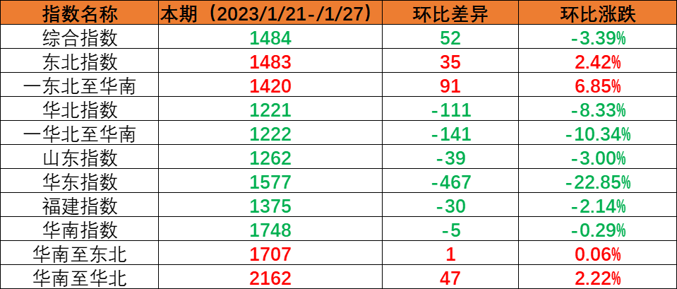 海内海运市场需求坚持稳固，，，，，本期（2022年12月10日至12月16日）内贸集装箱运价指数环比小幅上涨