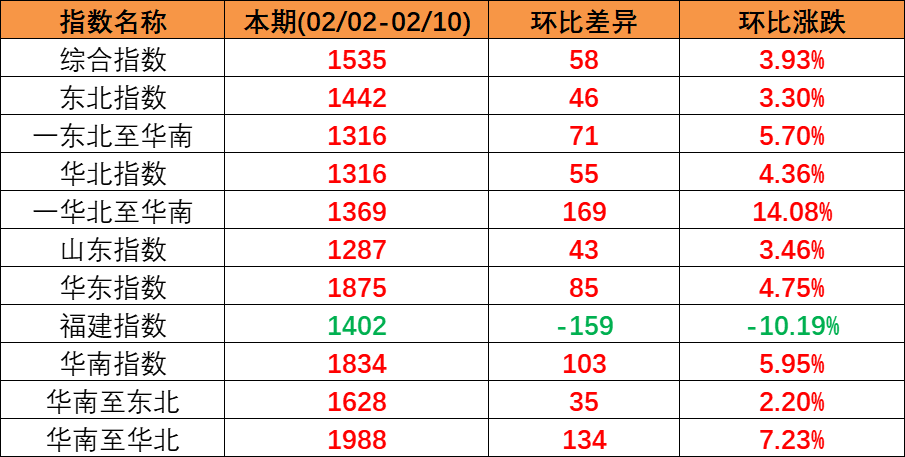 整体上涨趋势显着,中海内贸集运指数报1169点  --  云顶国际物流