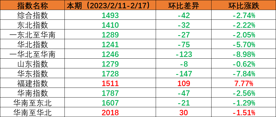 内贸海运需求坚持稳固，，本期（2023年3月18日至3月24日）中海内贸集装箱运价指数小幅回落  --  云顶国际物流