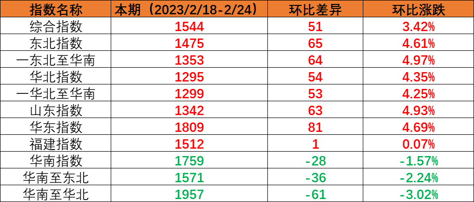竣事多期上涨本期(2023/11/25-12/1)中海内贸集装箱运价指数报1221点  --  云顶国际物流