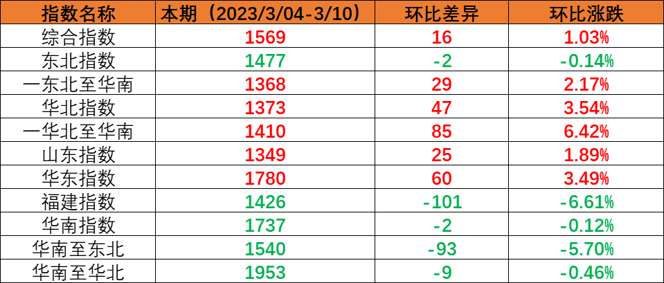内贸海运市场逐步恢复，，本期（2023年3月4日至3月10日）中海内贸集装箱运价指数稳中有升