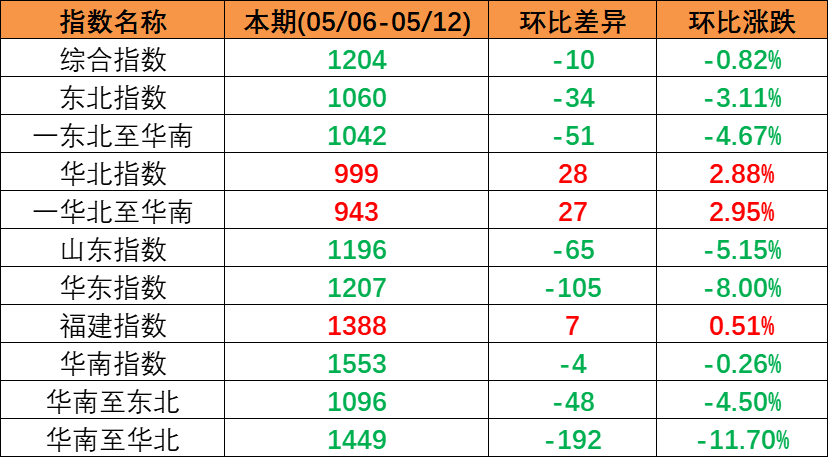 2023年5月19日~05月25日佛山到天津内贸集装箱海运价钱报价  --  云顶国际物流