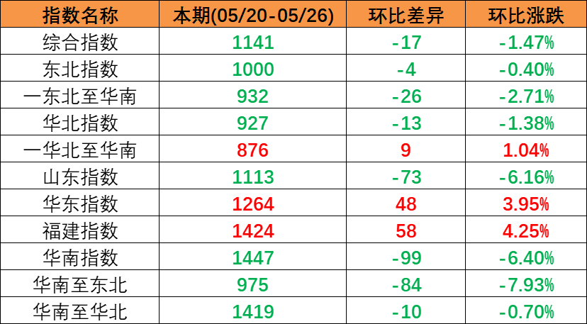 市场需求偏弱本期（2023年4月15日至4月21日）中海内贸集装箱运价指数一连下跌  --  云顶国际物流