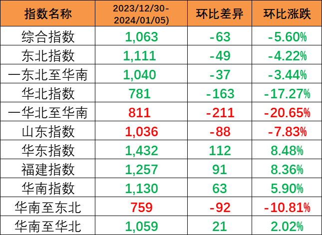 2023年8月21~28日广东到温州内贸海运价钱  --  云顶国际物流