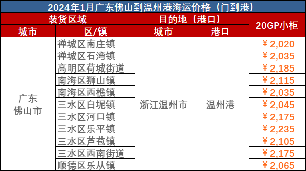 本周2024年1月22日佛山到温州海运-门到港海运价钱报价