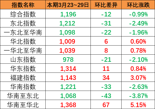 2024年3月16~22日佛山到天津内贸海运门到门价钱  --  云顶国际物流