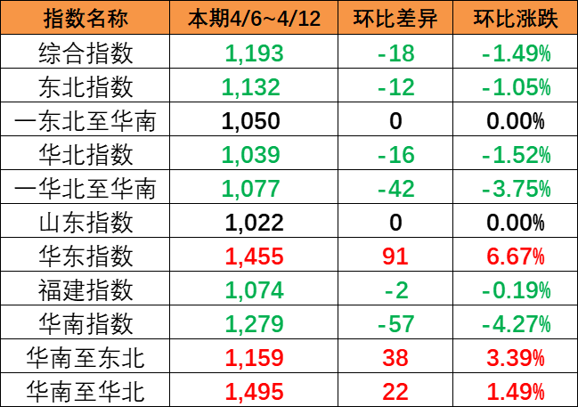 本期2024年1月20~26日中海内贸集装箱运价指数报1166点  --  云顶国际物流