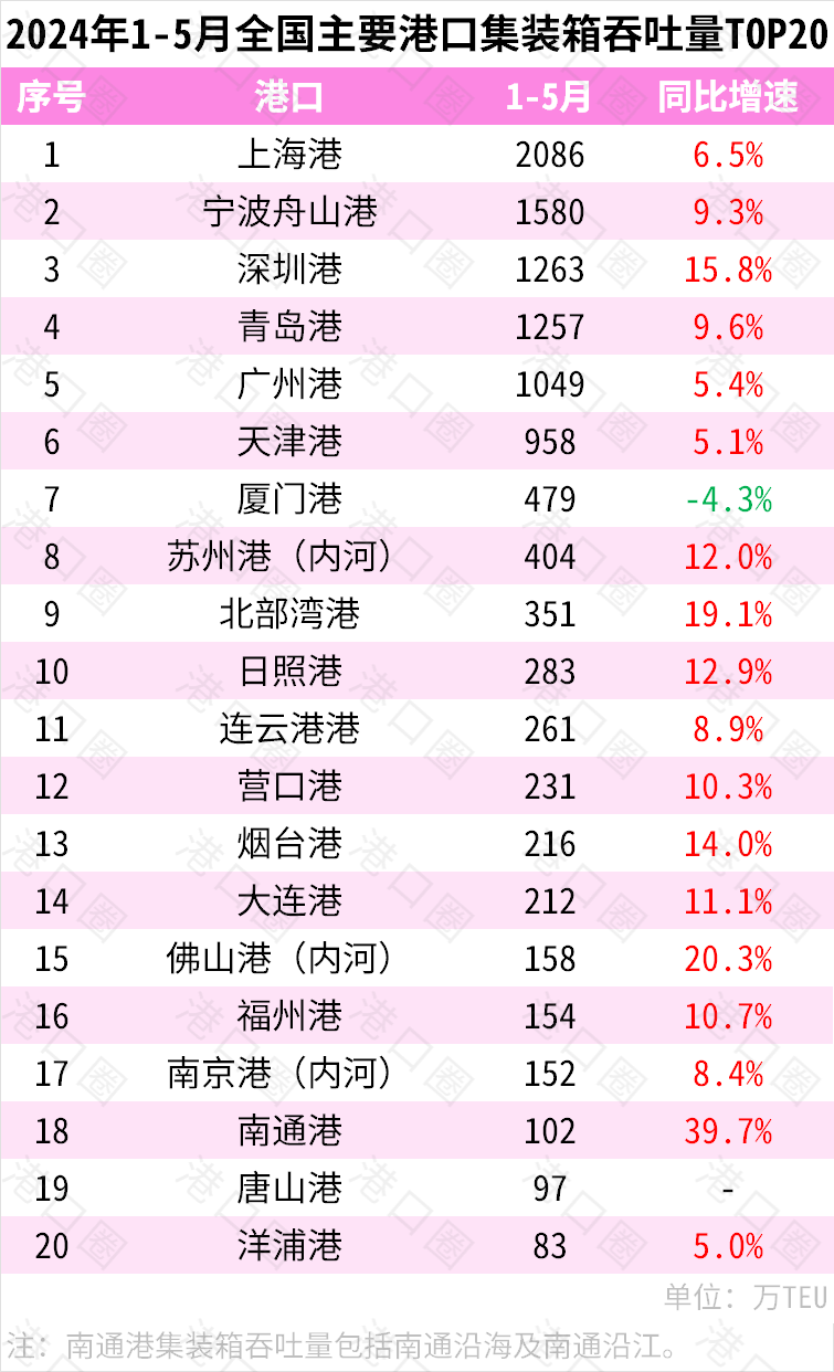 终端需求疲软，，，，，本期珠江航运综合运价指数下跌4.45点  --  云顶国际物流