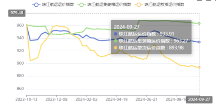 节前效应泛起，，，本期（2024年09月27日）珠江航运集装箱运价指数报963.27点