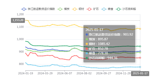 2023年8月4-10日广东到天津内贸集装箱海运报价  -- 云顶国际物流