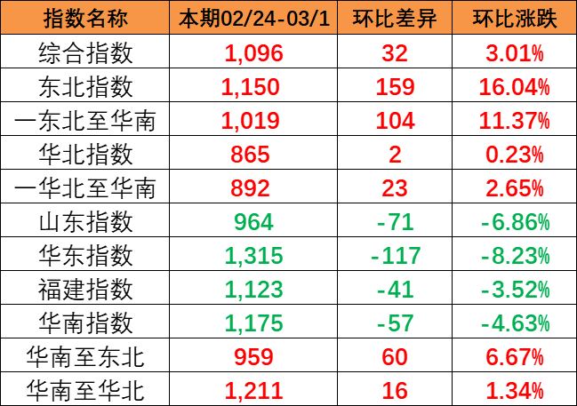 流向指数全线上涨，，，本期中海内贸集装箱运价指数报1096点