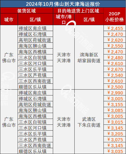 10月佛山到天津海运价钱