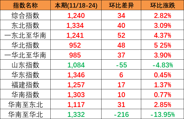 供需平稳小幅上涨，，，，，，本期(2023/11/18-24)中海内贸集装箱运价指数报1240点