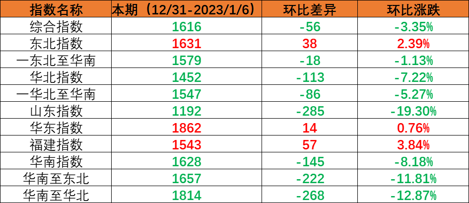 内贸集装箱运输市场需求小幅回落，，，，，本期（2022年12月31日至2023年1月6日）中海内贸集装箱运价指数环比下跌