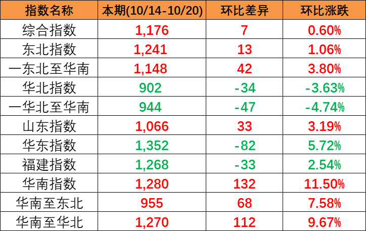 本期中海内贸集装箱运价指数“三涨一跌”，，报1176点